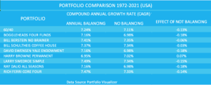 Table comparing the growth rates of 9 portfolios with and without annual rebalancing