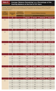 Table showing final portfolio balances for different withdrawal strategies