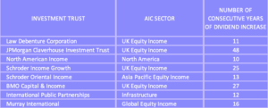 chart of Income Investment Trusts