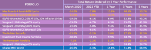 Table comparing 5 year portfolio growth