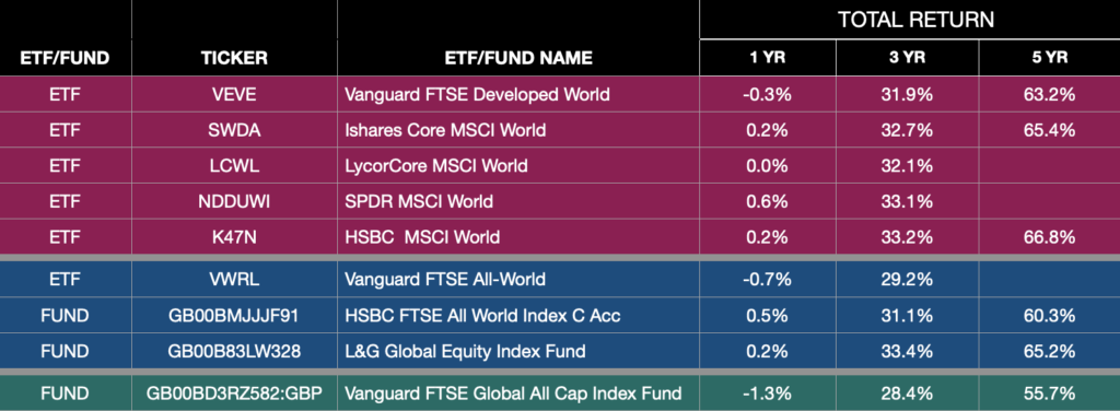 ETF/FUND PERFORMANCE TABLE