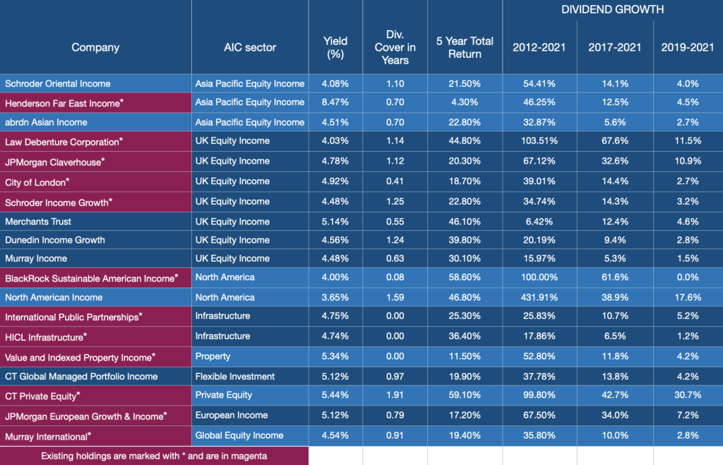 table of income investment trusts
