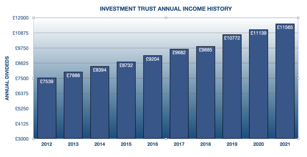 graph showing annual total dividends