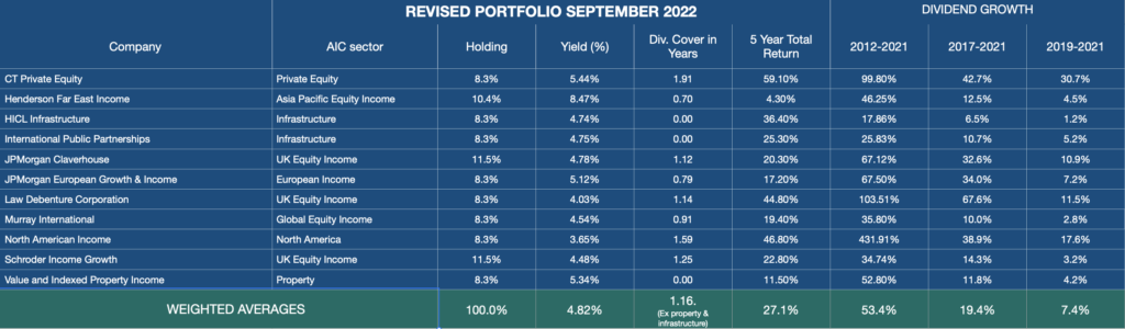 Table of revised investment trust portfolio