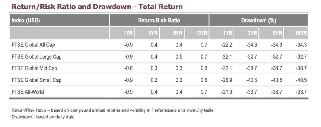 table showing index drawdown