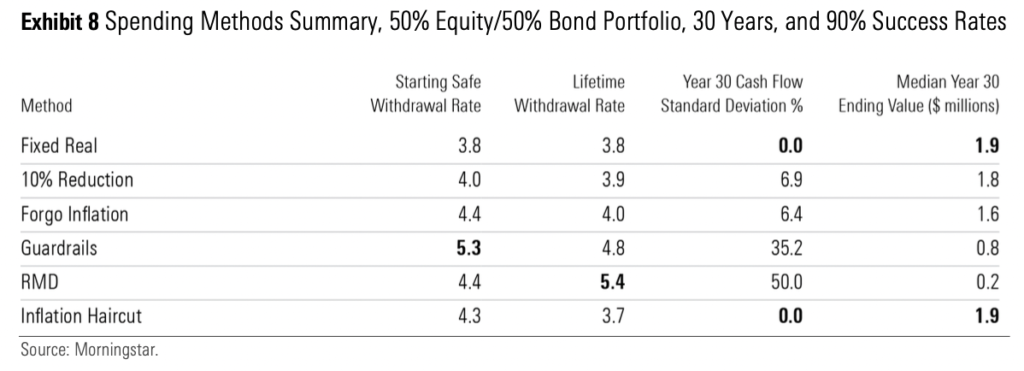 table of SWR by withdrawal strategy
