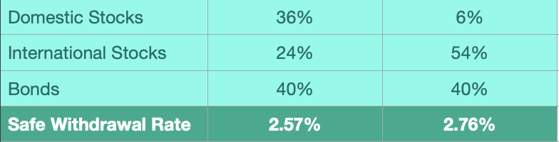 table showing safe withdrawal rates