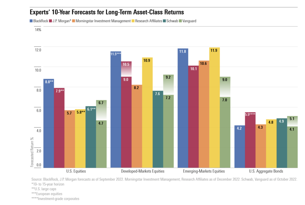 Chart Comparing Market predictions