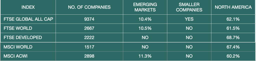 TABLE COMPARING GEOGRAPHY OF GLOBAL INDICES