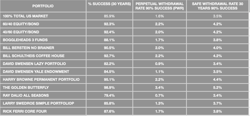 TABLE COMPARING SAFE WITHDRAWAL RATES