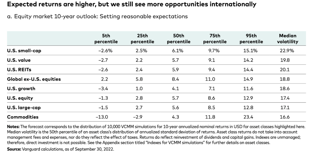 table of VANGUARD`s 10 YEAR PREDICITIONS