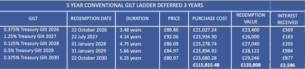 TABLE SHOWING STRUCTURE OF 5 YEAR GILT LADDER