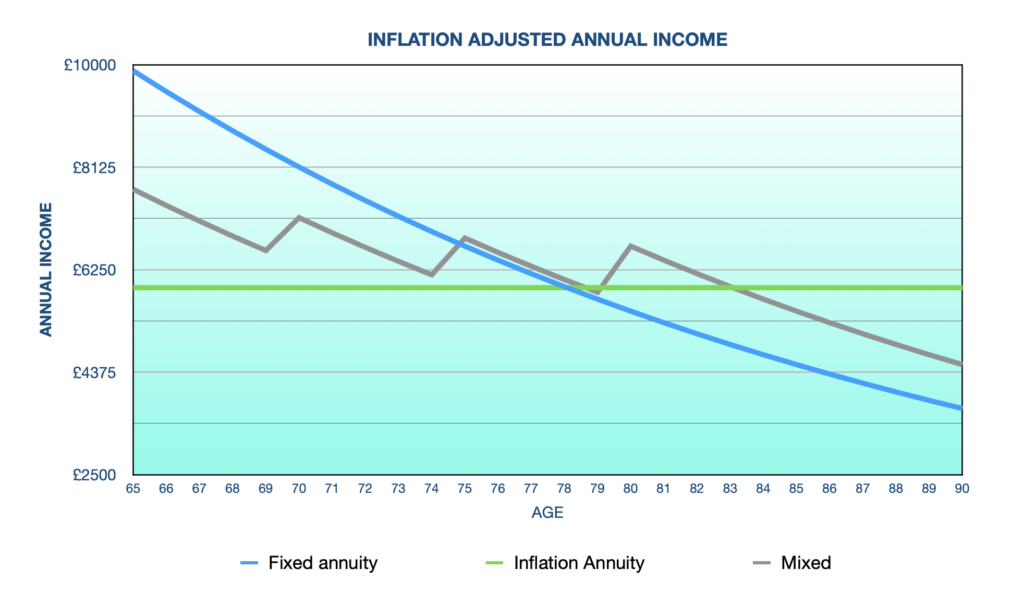 GRAPH SHOWING INFLATION ADJUSTED ANNUAL INCOME