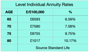TABLE OF ANNUITY RATES
