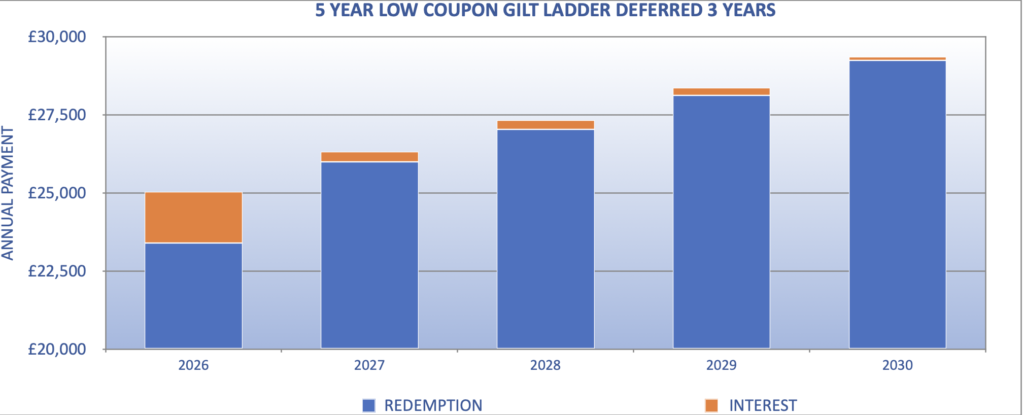 GRAPH SHOWING ANNUAL INCOME FROM 5 YEAR GILT LADDER