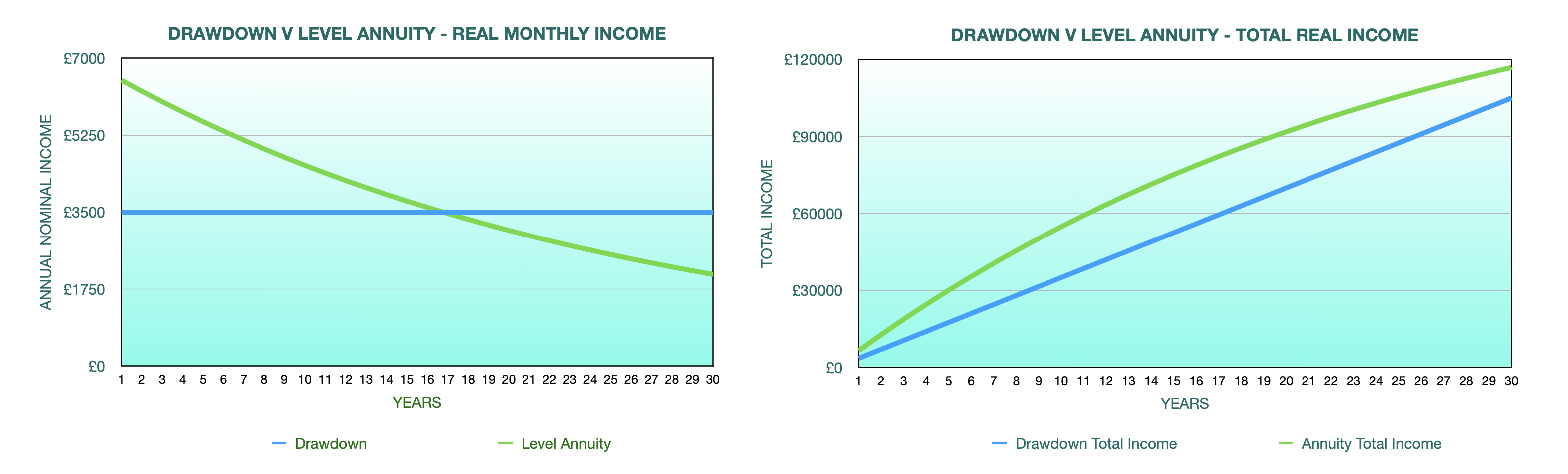 GRAPHS COMPARING DRAWDOWN WITH A LEVEL ANNUITY