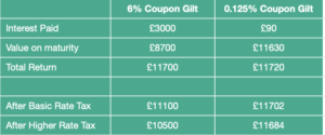 TABLE SHOWING GILT RETURNS