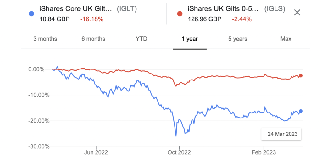 Graph comparing IGLT with IGLS