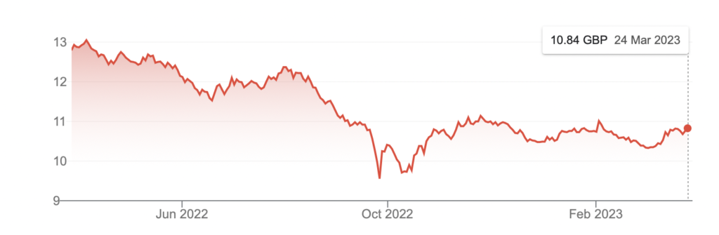 Graph showing 12 month performance of Shares IGLT All Gilt ETF