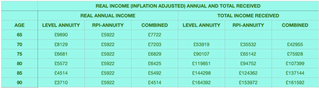 TABLE SHOWING INCOME BY AGE