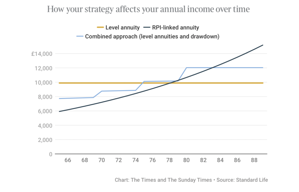 Graph showing annuity income received