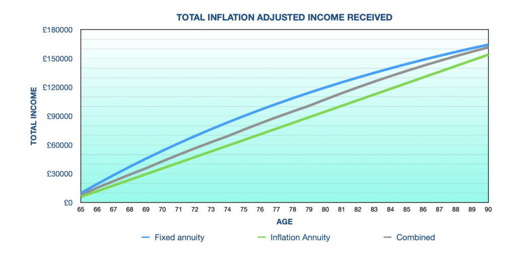 GRAPH SHOWING TOTAL INFLATION ADJUSTED INCOME RECEIVED