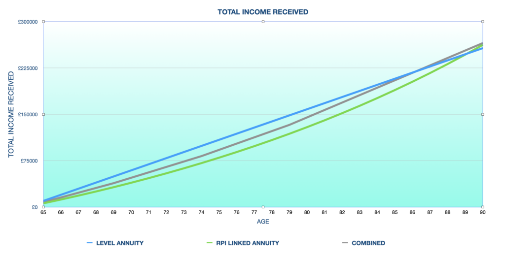 Graph of total annuity income received