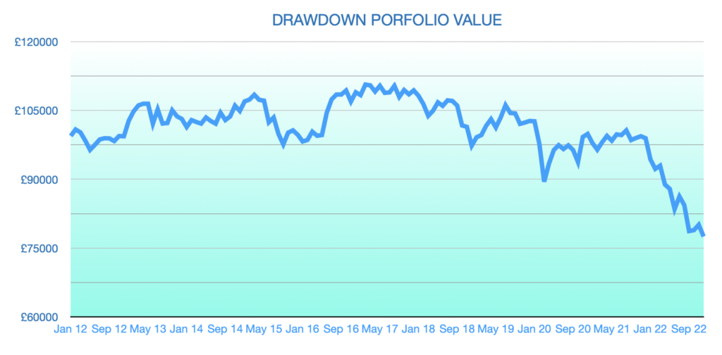 GRAPH SHOWING DRAWDOWN PORTFOLIO VALUE OVER 10 YEARS