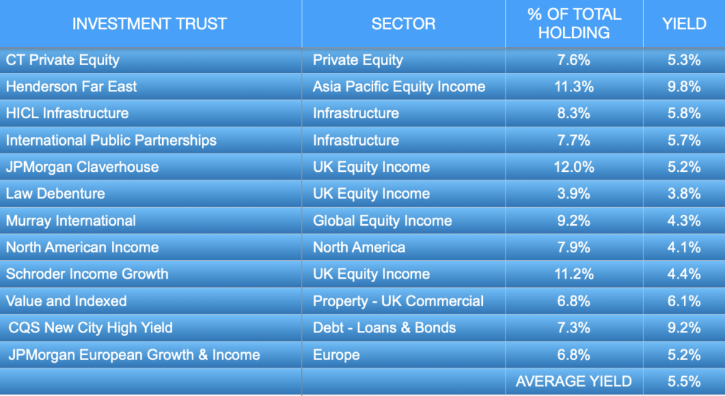 TABLE OF INVESTMENT TRUST PORTFOLIO