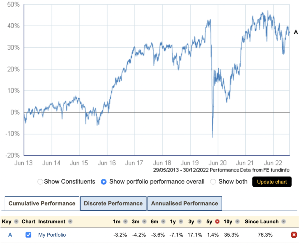 GRAPH OF 10 YEAR IT PORTFOLIO PERFORMANCE AFTER TAKING DIVIDENDS