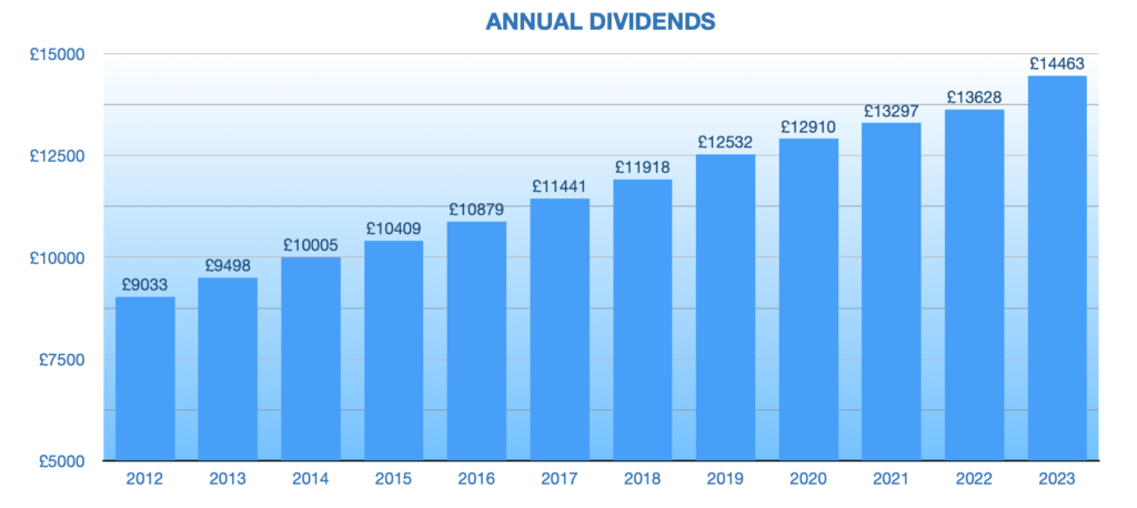 GRAPHIC SHOWING ANNUAL DIVIDEND GROWTH