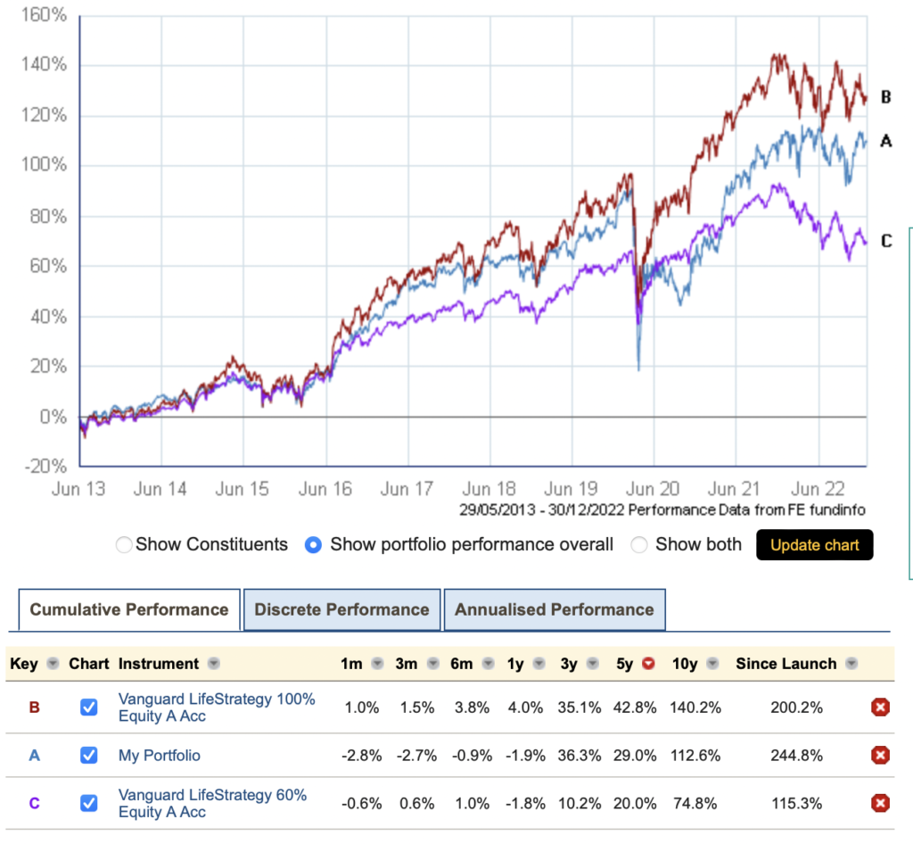 graph comparing IT portfolio performance over 10 years