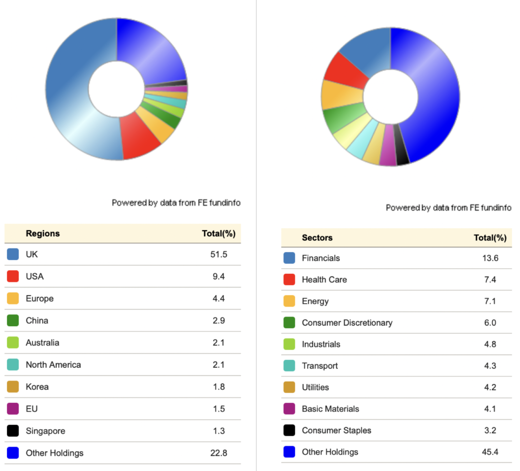 GRAPHIC SHOWING ASSET ALLOCATION