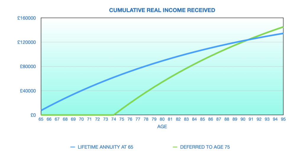 GRAPH COMPARING IMMEDIATE ANNUITY WITH DEFERRED INCOME