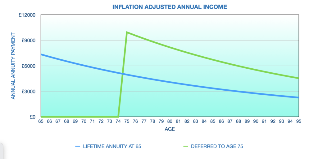 GRAPH COMPARING IMMEDIATE VERSUS DEFERRED INCOME