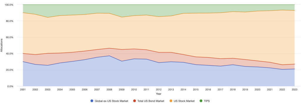 GRAPHIC SHOWING THE EFFECTS OF NOT REBALANCING BOGLEHEADS 4 FUND PORTFOLIO