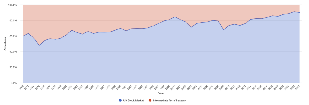 GRAPHIC 60/40 PORTFOLIO WITHOPUT BALANCING