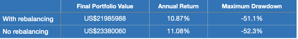 TABLE COMPARING BALANCING AND NOT BALANCING