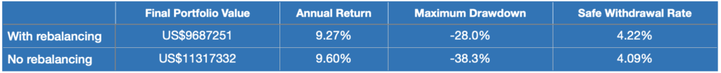 table comparing balancing of 60/40 portfolio