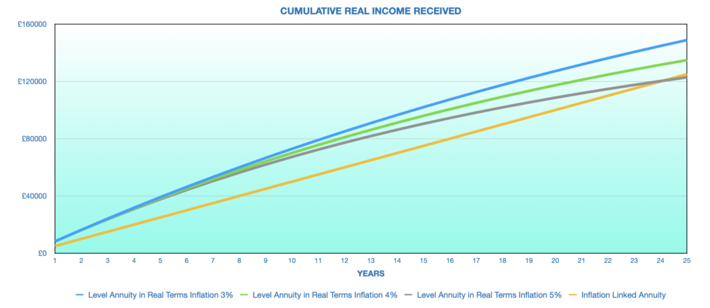 GRAPH OF CUMULATIVE REAL ANNUITY INCOME