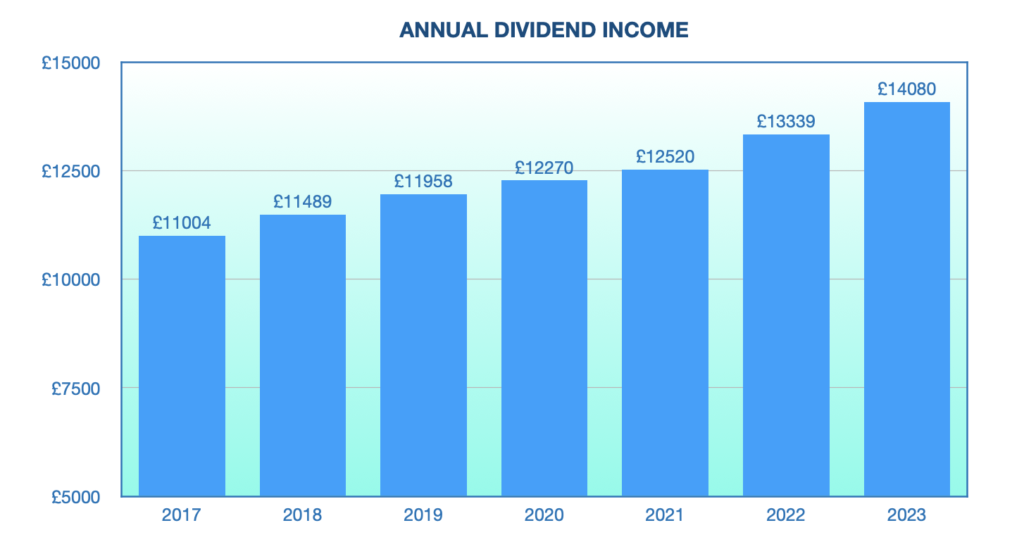 graph of annual dividend income