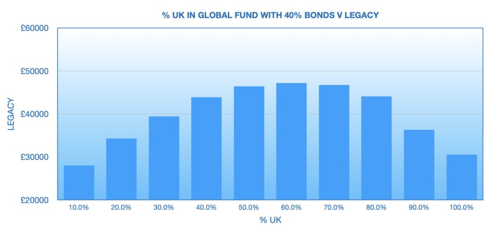 graph showing legacy rate with 40% bonds