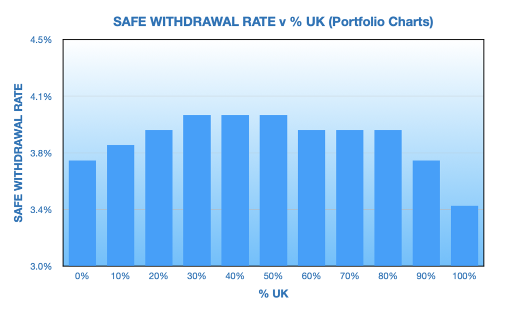 Chart from Portfolio Charts 100% equity and SWR