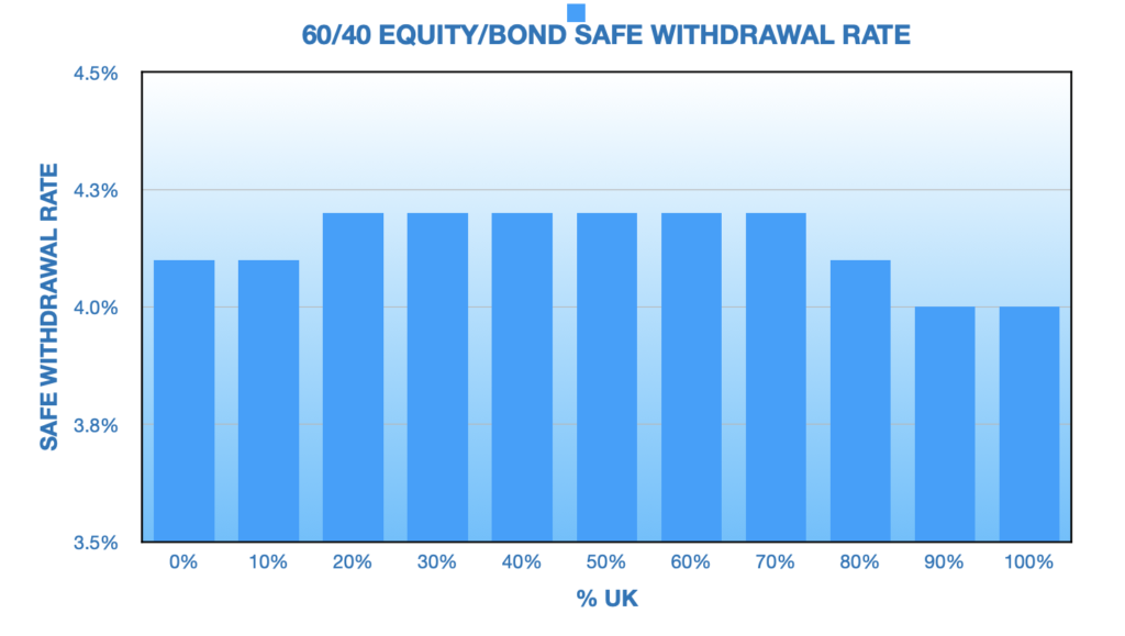 graph of 60/40 portfolio versus SWR